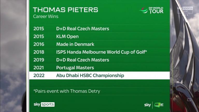 Thomas Pieters holds nerve to win Abu Dhabi HSBC Championship
