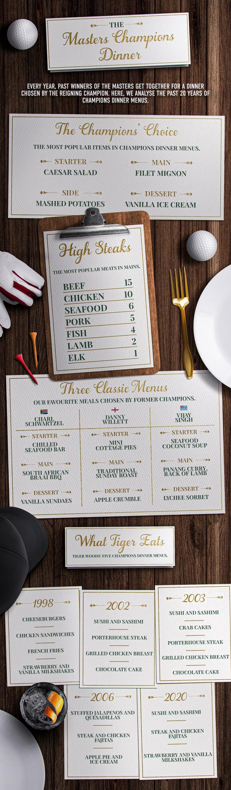Betway takes a closer look at the best and worst Masters Champions Dinners