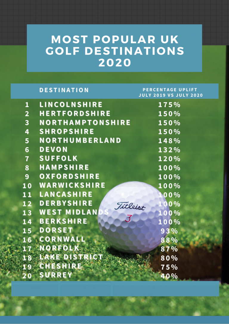 Searches for UK golf breaks surge! Can you guess the new UK hotspot?