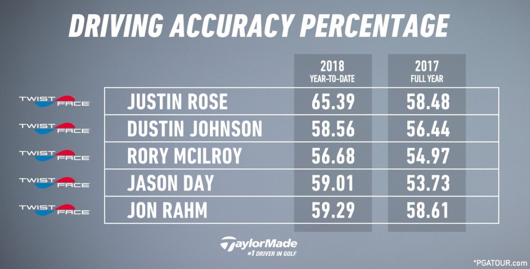 TaylorMade's big-name stars see STRAIGHT DISTANCE gains w/ TWIST FACE 