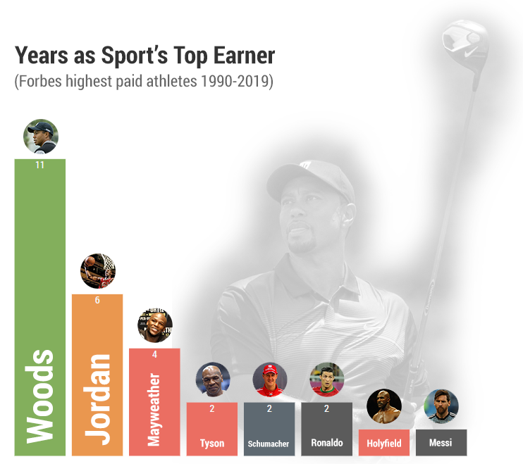 Tiger Woods tops most years as Sport's Top Earner (1990-2019)