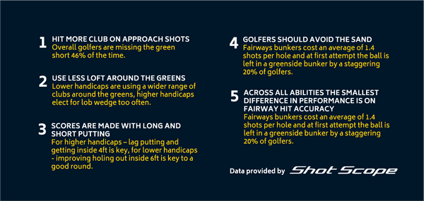 Shot Scope pass landmark figure of 100 million tracked golf shots