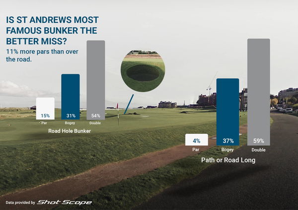 Is the Road Hole bunker the best miss on the 17th at St Andrews?