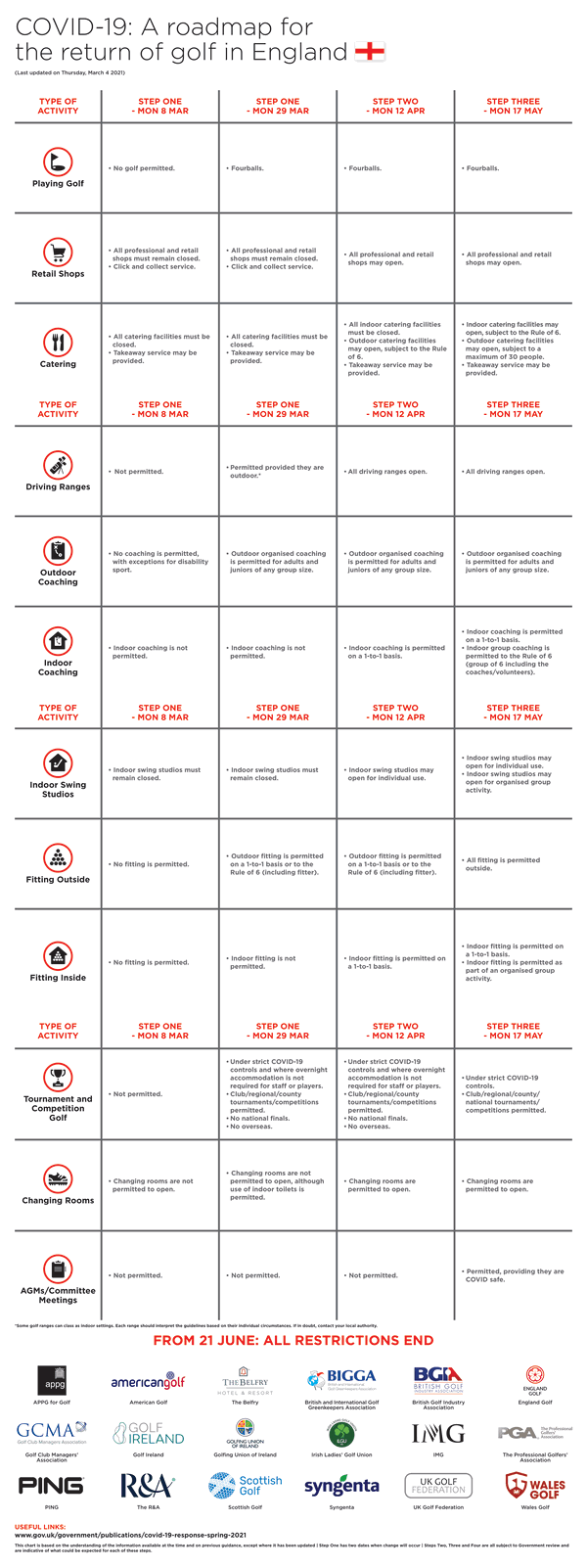 What restrictions get lifted at golf clubs from Monday May 17?