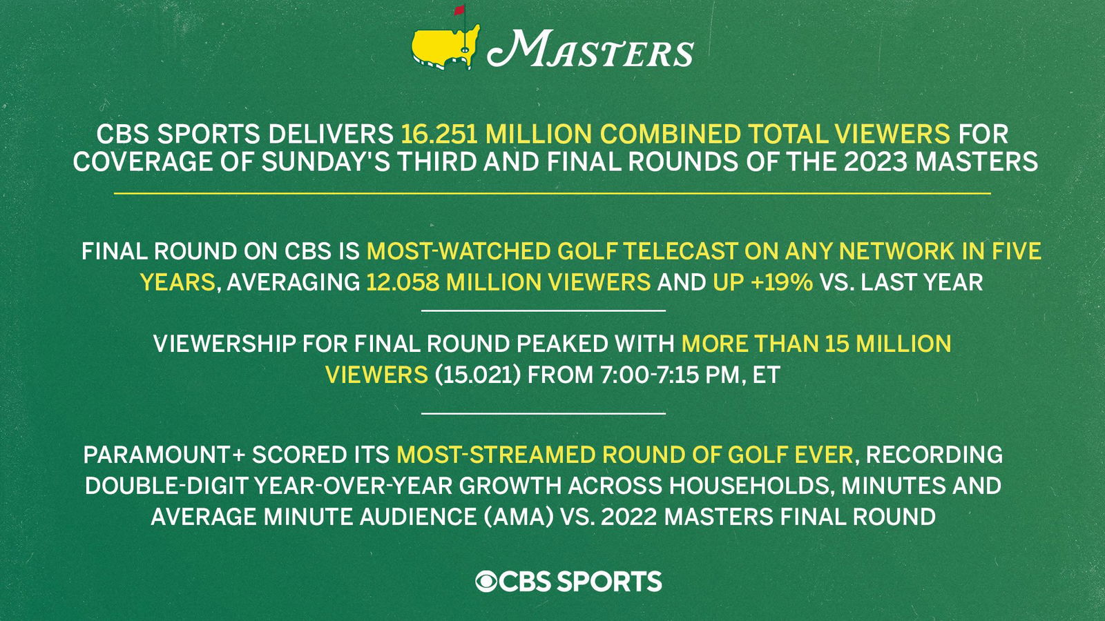 REVEALED: CBS announces astronomical viewing figures for 2023 Masters!