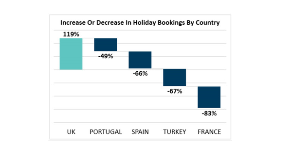 Golfers flock to UK Golf Resorts amidst travel corridor confusion