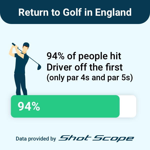 REVEALED: The AVERAGE SCORE for English golfers on Monday!