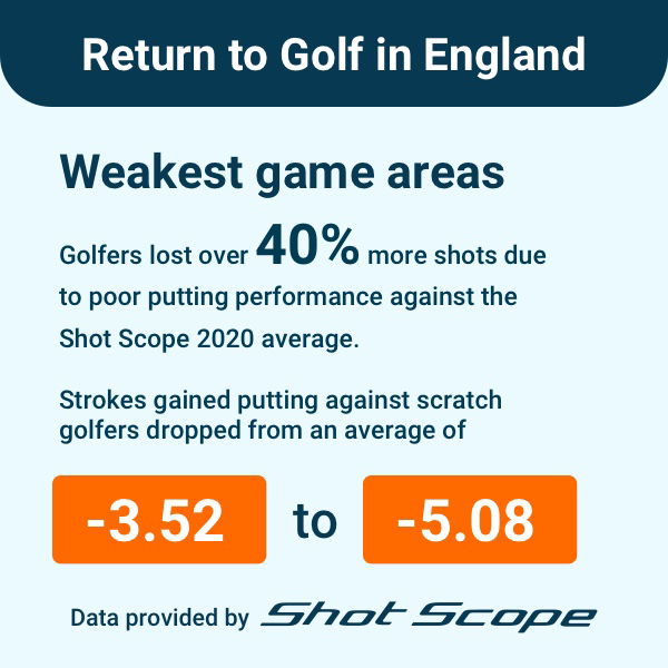 REVEALED: The AVERAGE SCORE for English golfers on Monday!