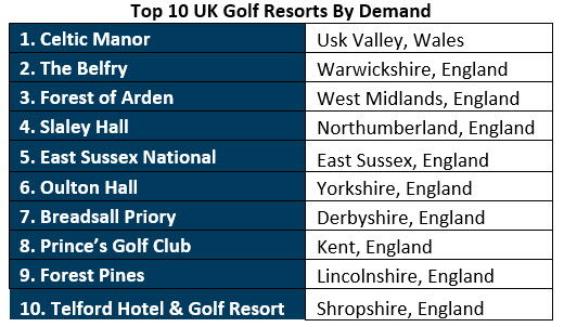 Golfers flock to UK Golf Resorts amidst travel corridor confusion