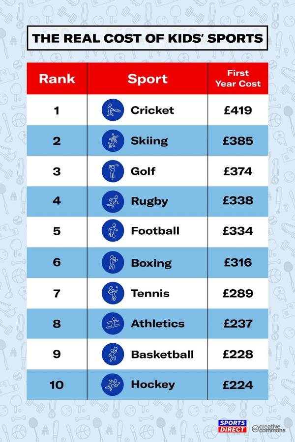 UK parents face costs of nearly £380 per child to get their kids into golf