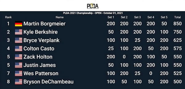 DeChambeau makes FINAL EIGHT of long drive world championship, but falls short