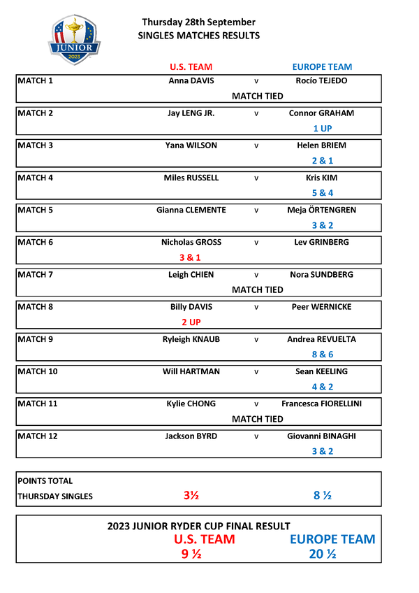 Europe seal dominant victory in 2023 Junior Ryder Cup