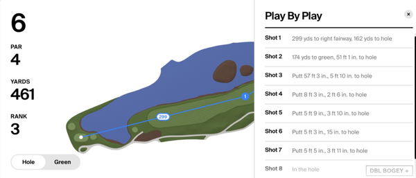 PGA Tour pro takes six (!) putts after finding par-4 green in regulation