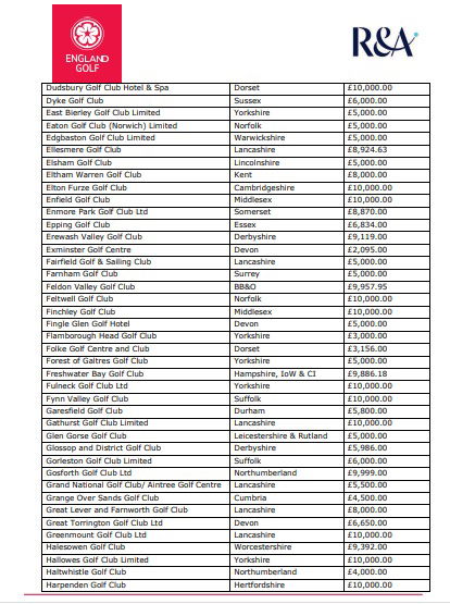 REVEALED! The 328 golf clubs in England that received COVID funding