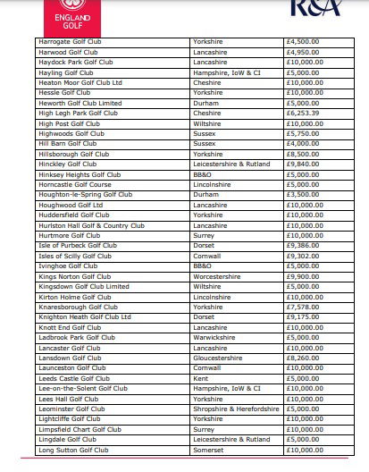 REVEALED! The 328 golf clubs in England that received COVID funding