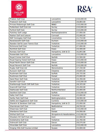 REVEALED! The 328 golf clubs in England that received COVID funding