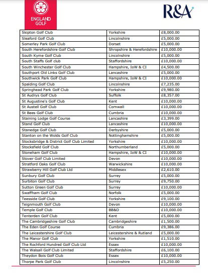 REVEALED! The 328 golf clubs in England that received COVID funding