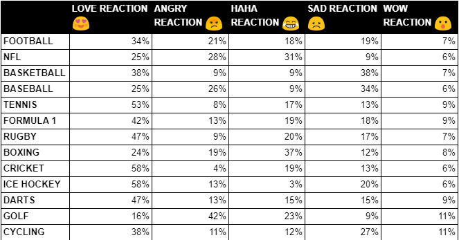 REVEALED: Golf fans are the ANGRIEST on social media!