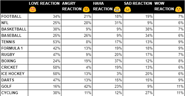 REVEALED: Golf fans are the ANGRIEST on social media!