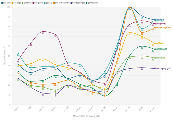 Summer golf sales and online searches soar in the UK and Europe