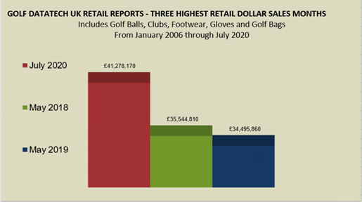 UK golf market enjoys best equipment sales ever in July