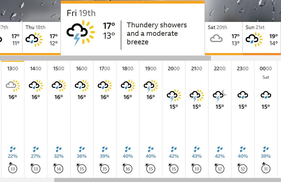 the Open Championship 2019: Royal Portrush weather forecast
