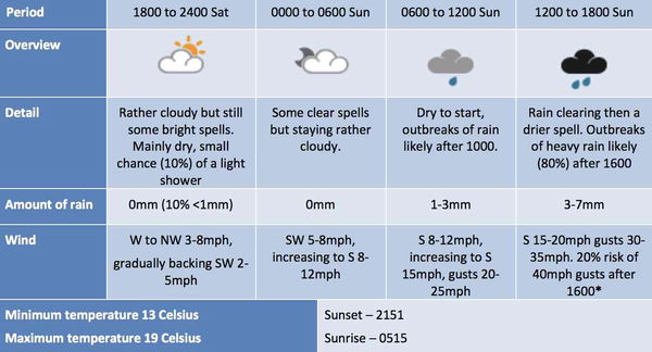 The Open: extremely bad weather expected for the final round