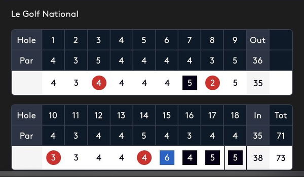 Patrick Reed plays last 4 holes in 5-over par at Open de France