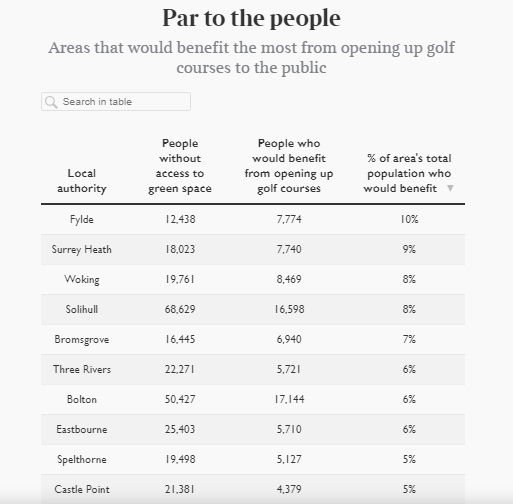 Report shows opening golf courses would help over a MILLION people