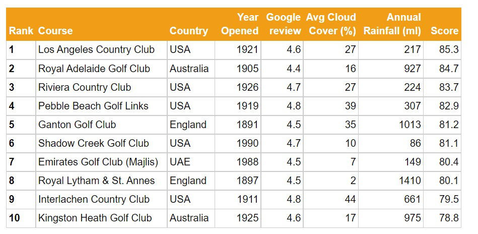 The top 10 golf courses in the world according to these four criteria