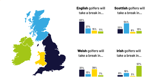 UK Golf BOOM continues as rounds played in August increase