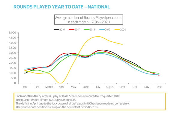 Record quarter for golf rounds played before England's Covid lockdown bites