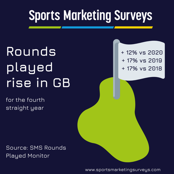 Golf rounds played in Great Britain increase for fourth consecutive year