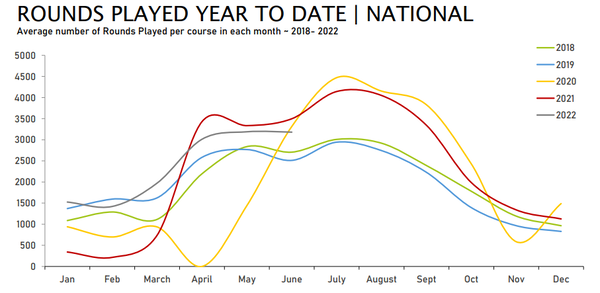 Golf rounds played in Great Britain remain above pre-pandemic levels